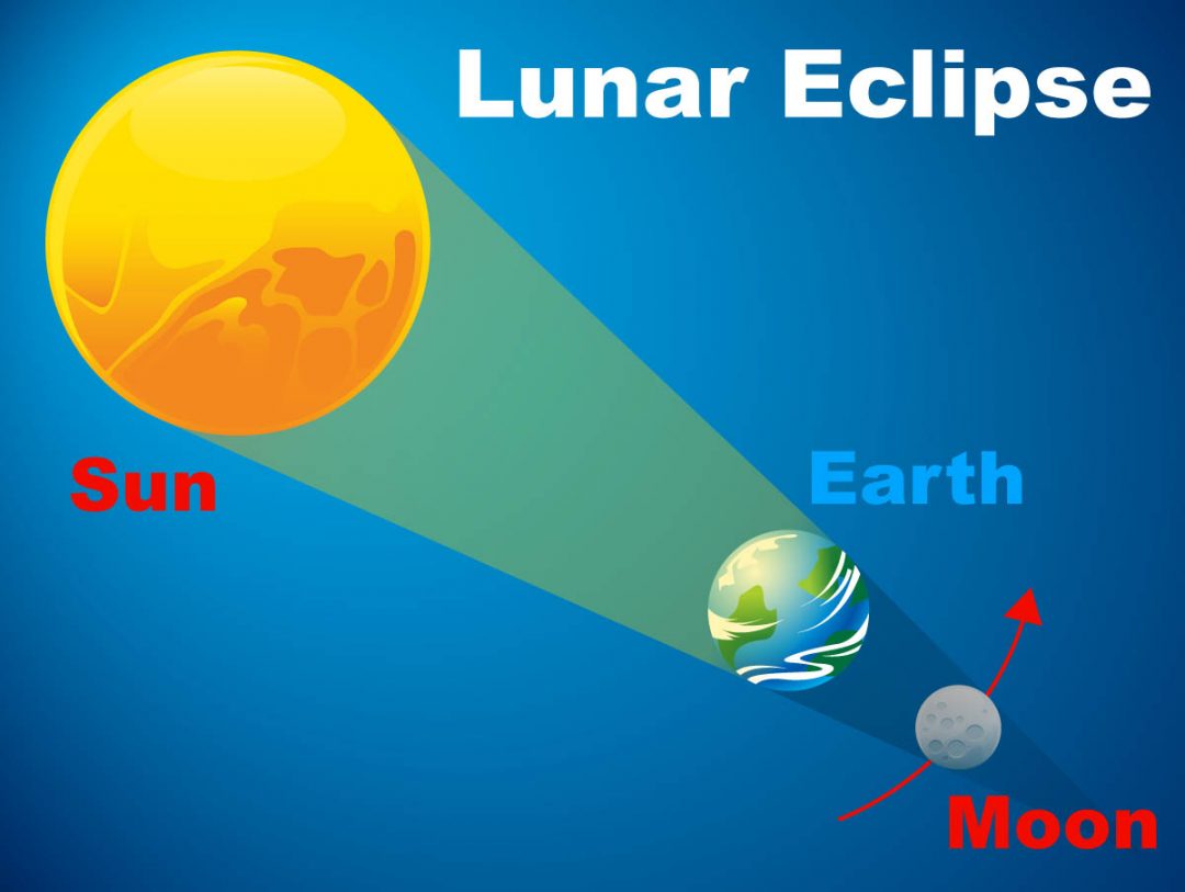 Eclipse Solar and Lunar Eclipse India Quizzes Online Tests